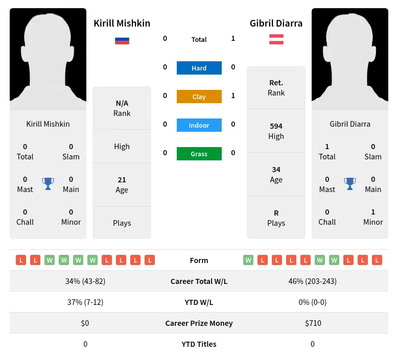 Diarra Mishkin H2h Summary Stats 19th April 2024