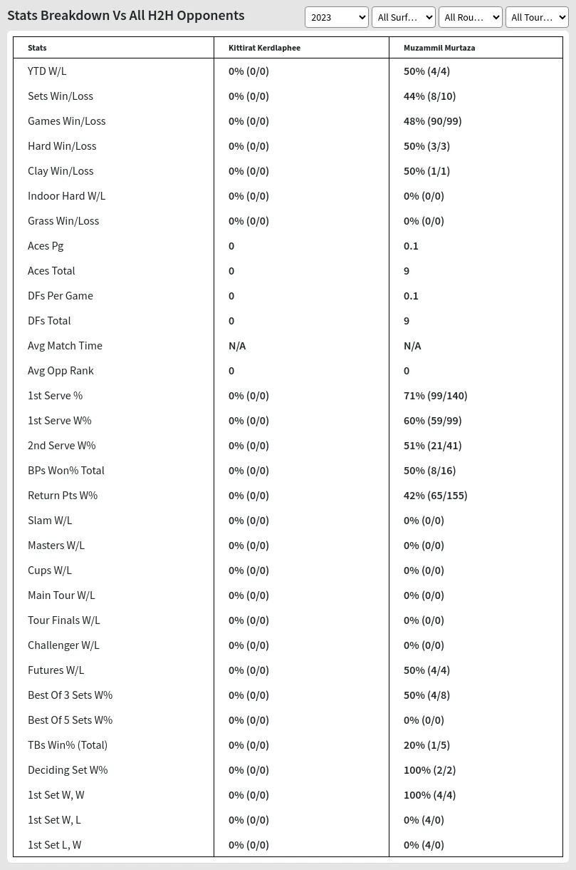 Kittirat Kerdlaphee Muzammil Murtaza Prediction Stats 