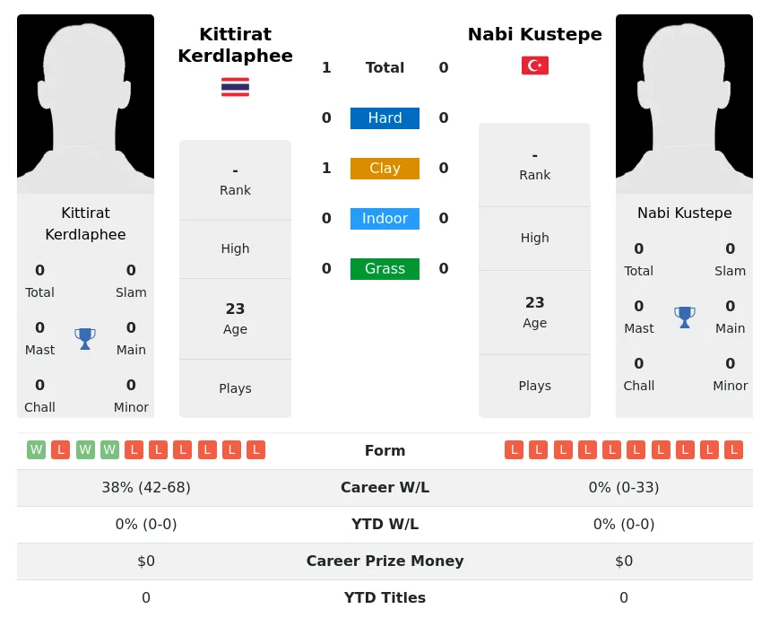 Kerdlaphee Kustepe H2h Summary Stats 19th April 2024