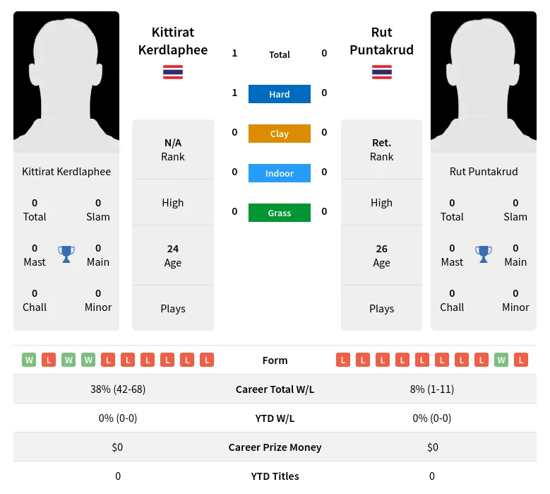 Kerdlaphee Puntakrud H2h Summary Stats 25th April 2024