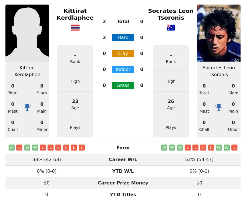 Kerdlaphee Tsoronis H2h Summary Stats 19th April 2024