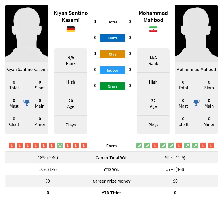 Kasemi Mahbod H2h Summary Stats 26th June 2024
