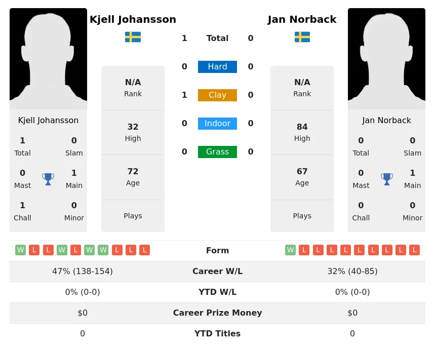 Johansson Norback H2h Summary Stats 5th July 2024