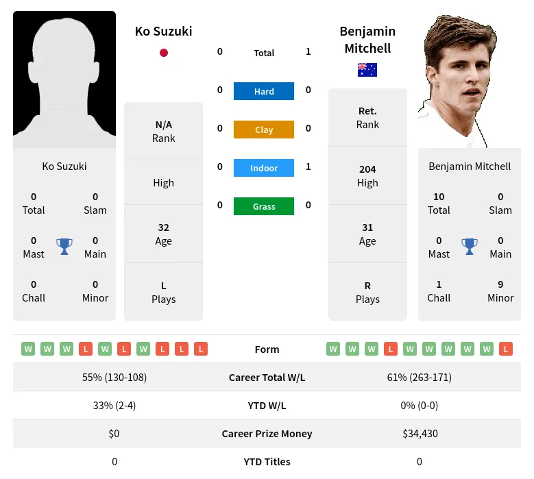 Mitchell Suzuki H2h Summary Stats 19th April 2024