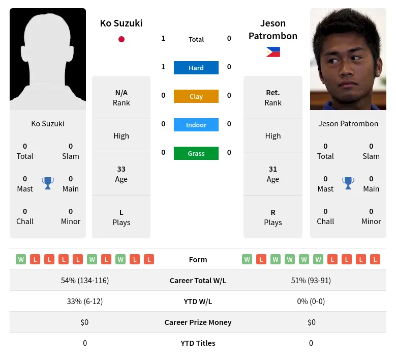 Suzuki Patrombon H2h Summary Stats 19th April 2024