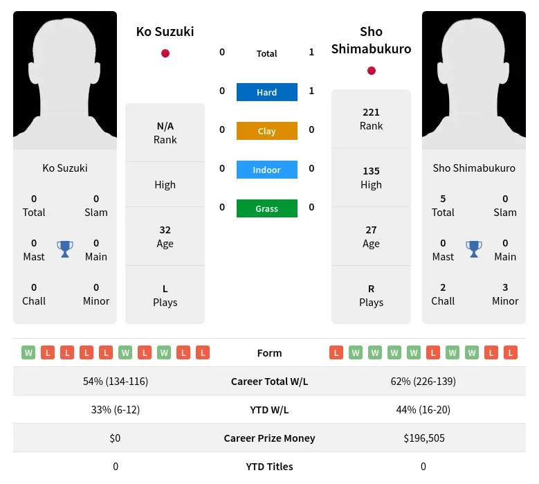 Shimabukuro Suzuki H2h Summary Stats 23rd April 2024