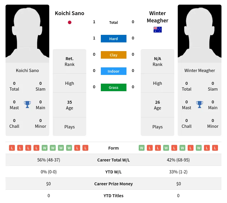 Sano Meagher H2h Summary Stats 17th April 2024