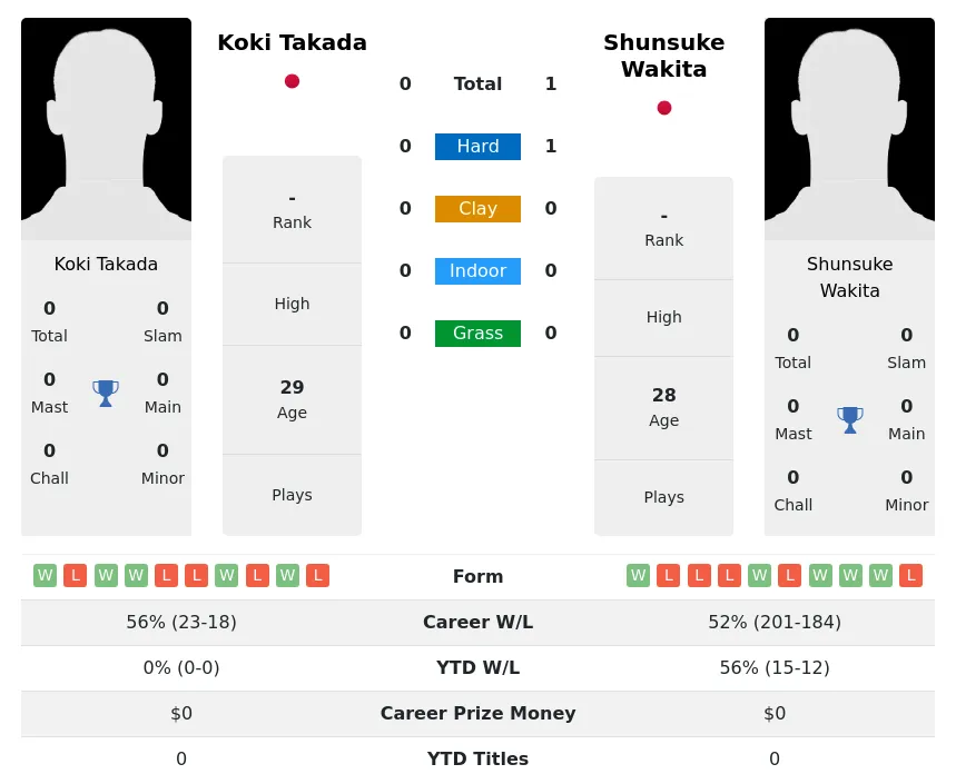 Wakita Takada H2h Summary Stats 3rd July 2024