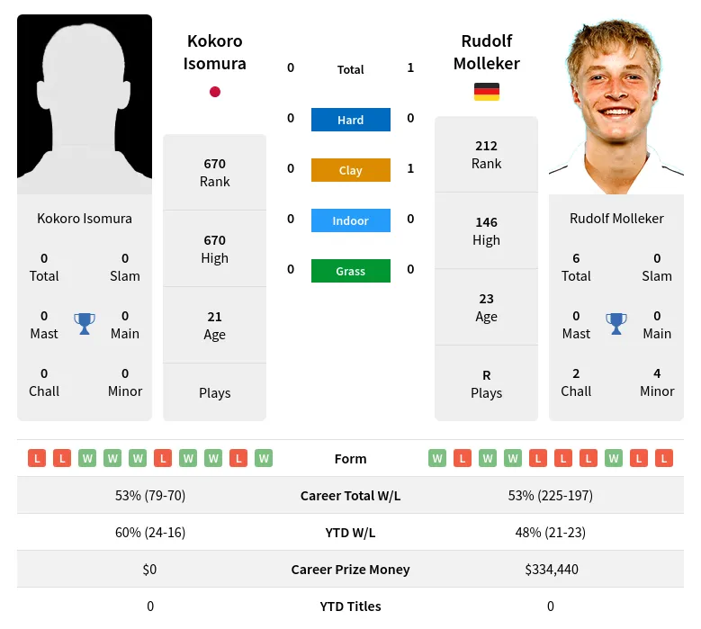 Molleker Isomura H2h Summary Stats 24th April 2024