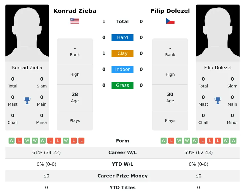 Zieba Dolezel H2h Summary Stats 29th March 2024