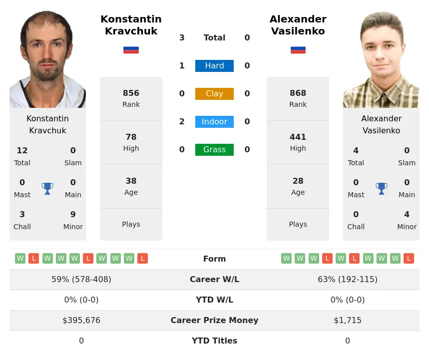Kravchuk Vasilenko H2h Summary Stats 20th April 2024