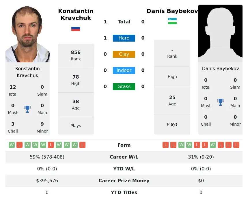 Kravchuk Baybekov H2h Summary Stats 2nd July 2024