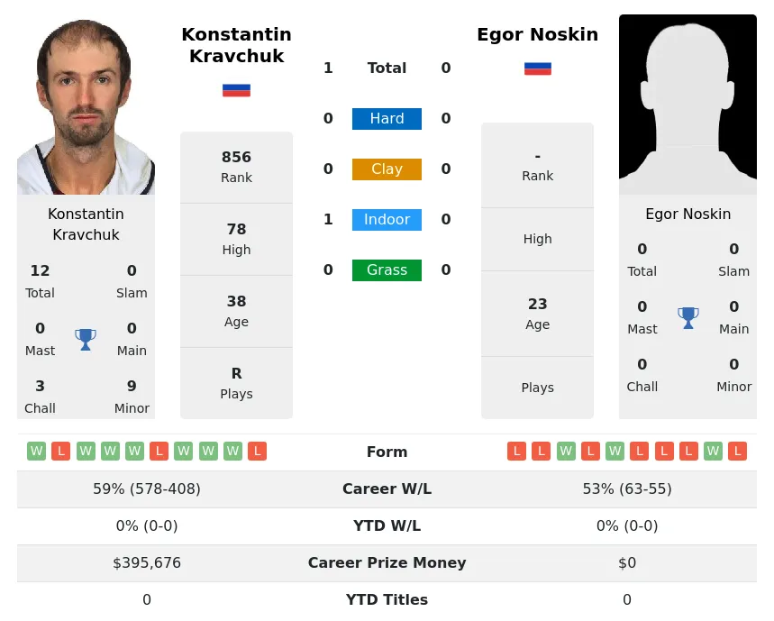 Kravchuk Noskin H2h Summary Stats 29th March 2024