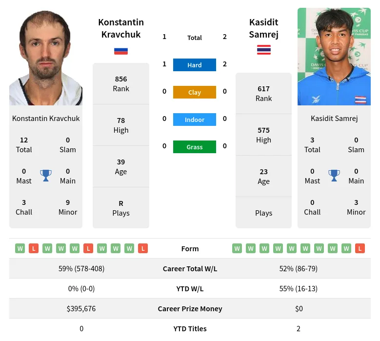 Kravchuk Samrej H2h Summary Stats 19th April 2024