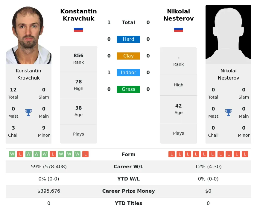Nesterov Kravchuk H2h Summary Stats 18th April 2024