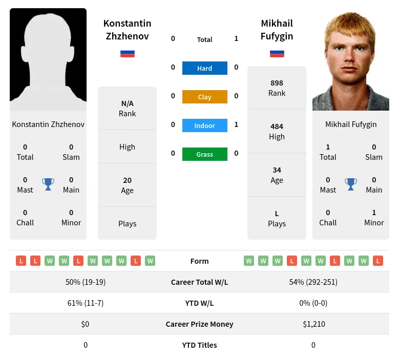 Fufygin Zhzhenov H2h Summary Stats 23rd April 2024