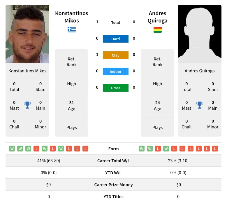 Mikos Quiroga H2h Summary Stats 18th June 2024