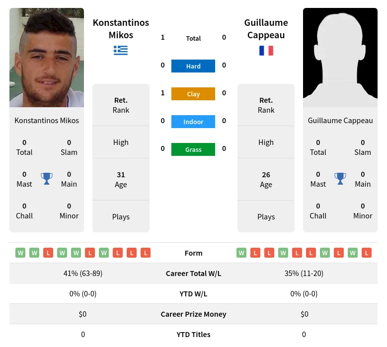 Mikos Cappeau H2h Summary Stats 24th April 2024