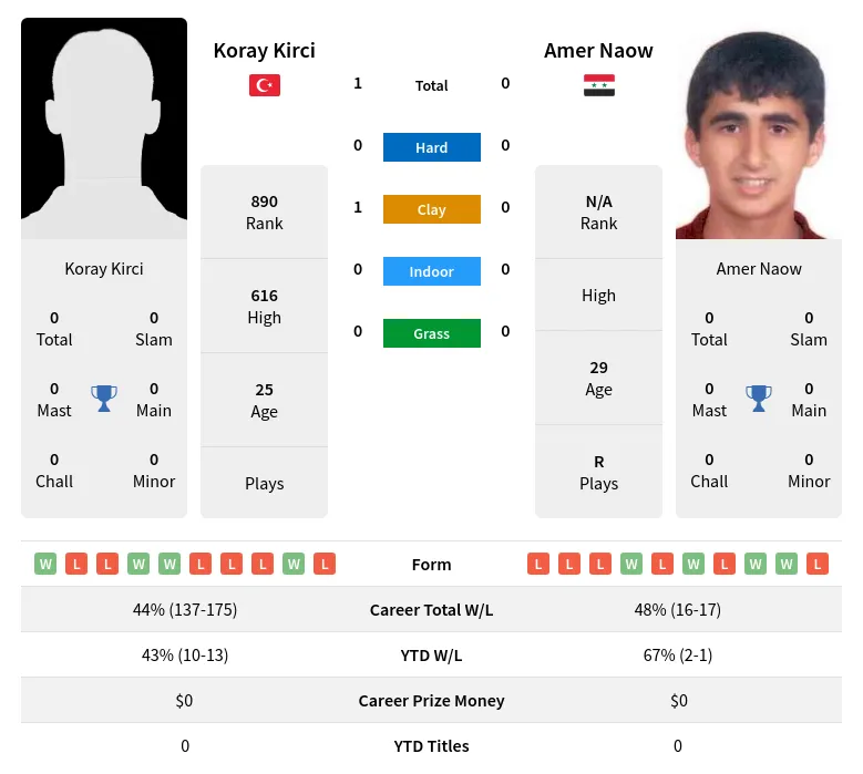 Kirci Naow H2h Summary Stats 29th March 2024