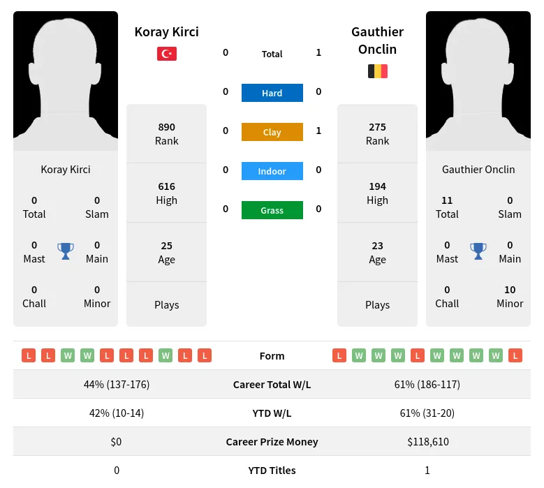 Onclin Kirci H2h Summary Stats 30th May 2024