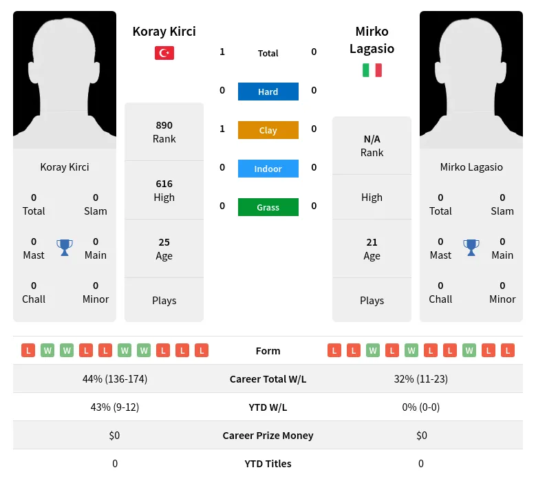 Kirci Lagasio H2h Summary Stats 23rd April 2024