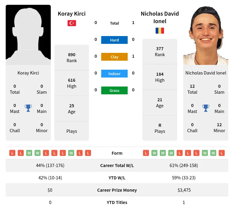 Kirci Ionel H2h Summary Stats 24th April 2024
