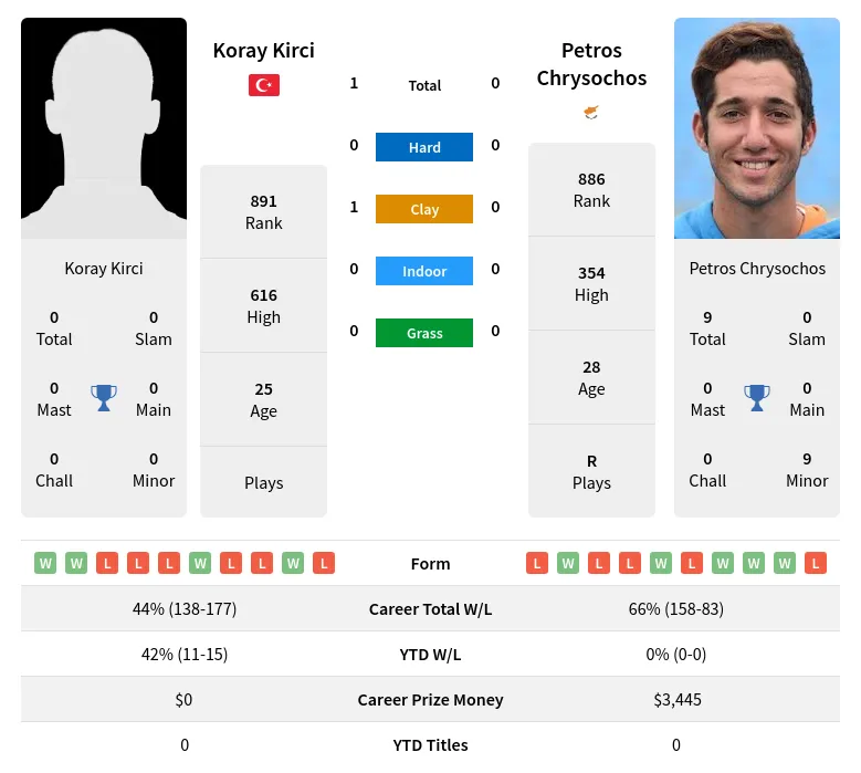 Kirci Chrysochos H2h Summary Stats 19th April 2024