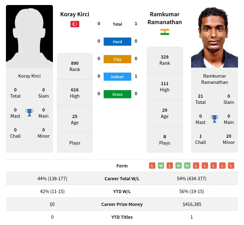 Ramanathan Kirci H2h Summary Stats 19th April 2024