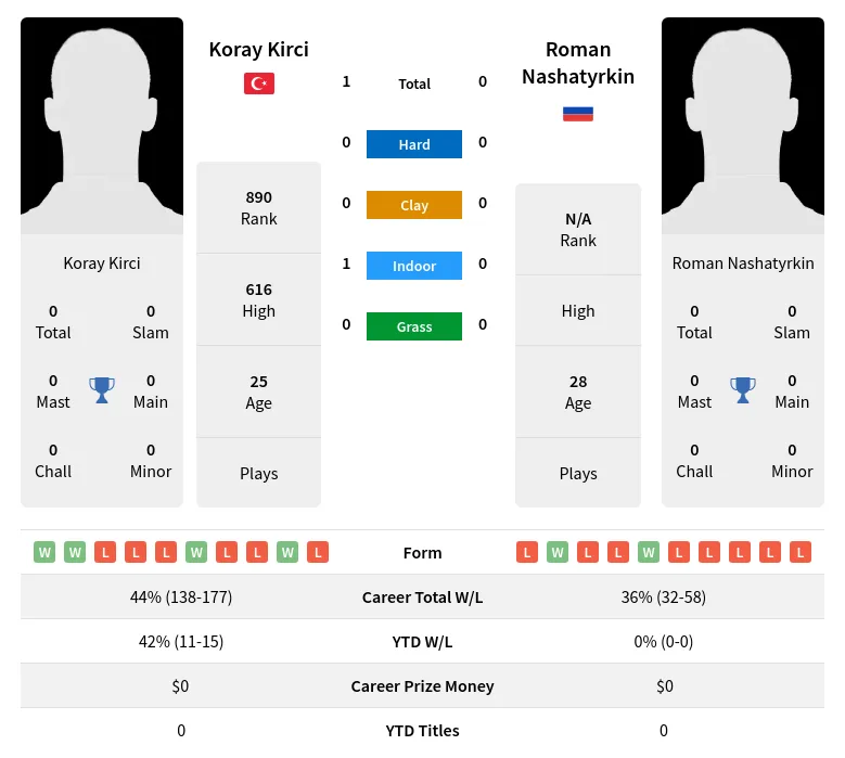 Kirci Nashatyrkin H2h Summary Stats 19th April 2024