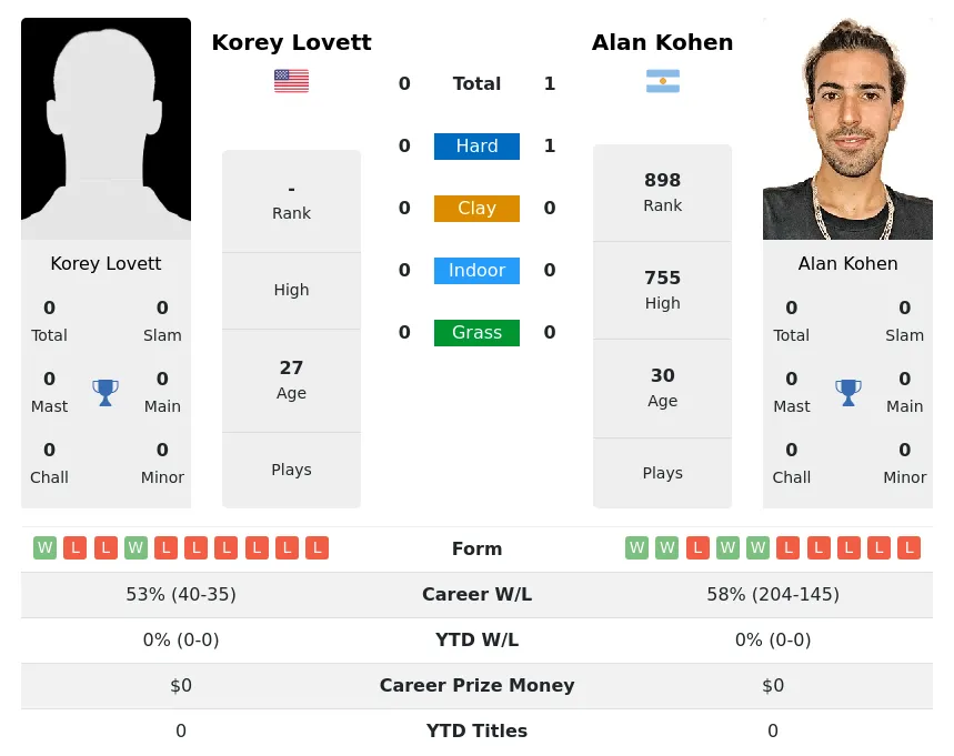 Kohen Lovett H2h Summary Stats 23rd April 2024