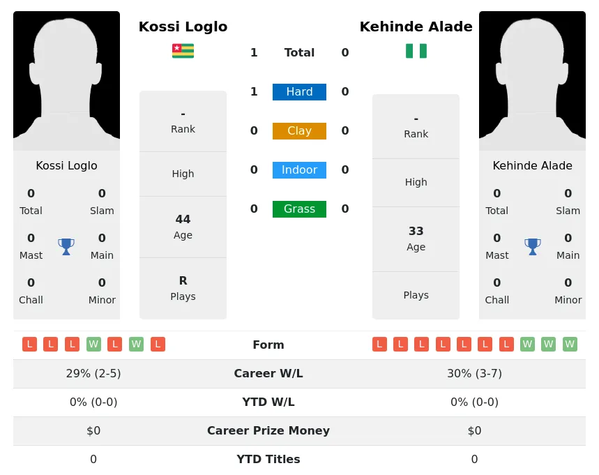 Loglo Alade H2h Summary Stats 28th June 2024