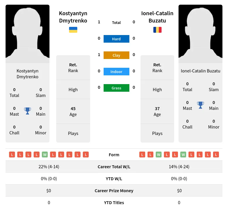 Dmytrenko Buzatu H2h Summary Stats 2nd July 2024