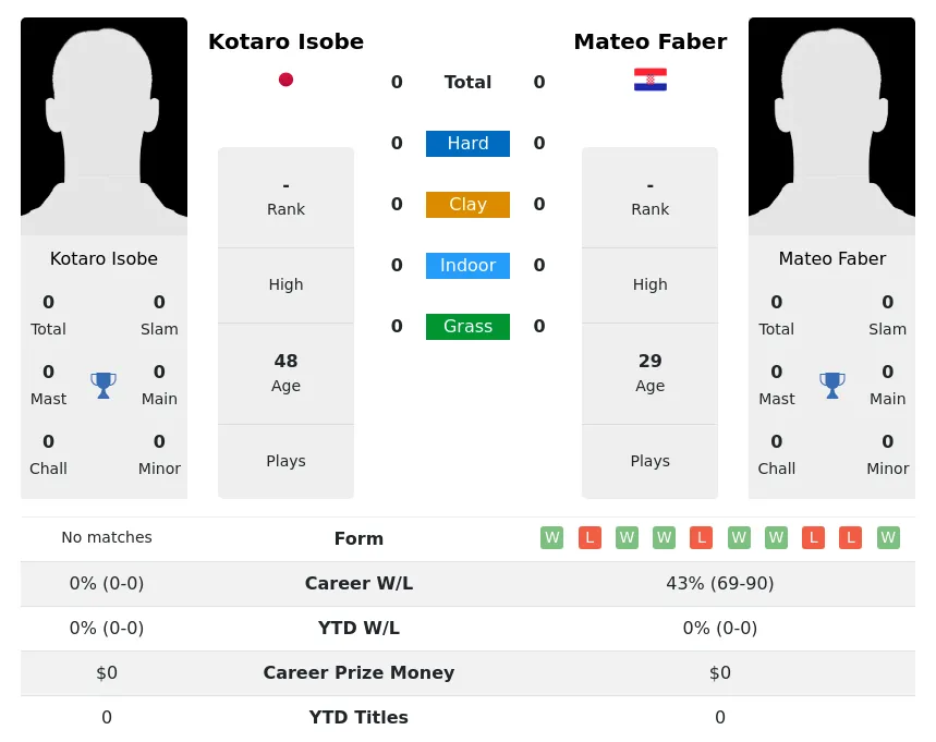 Faber Isobe H2h Summary Stats 29th March 2024