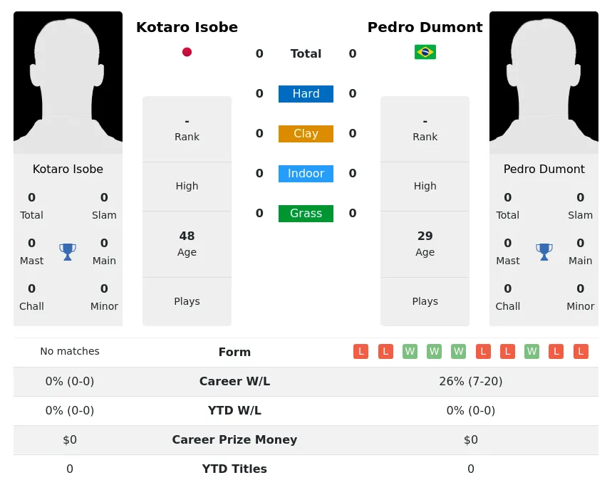 Dumont Isobe H2h Summary Stats 17th April 2024