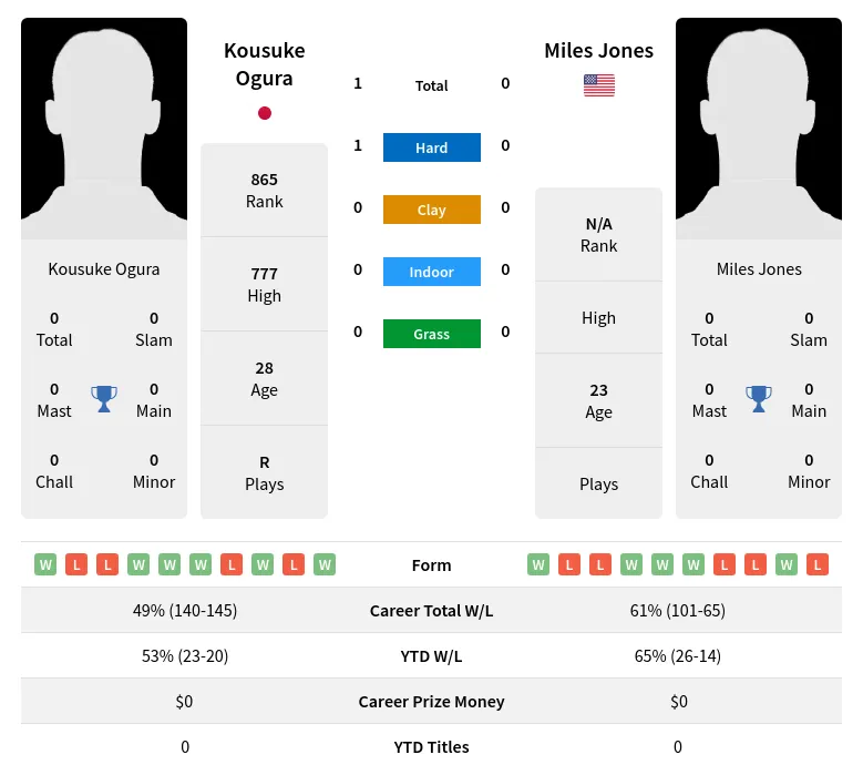 Ogura Jones H2h Summary Stats 19th April 2024