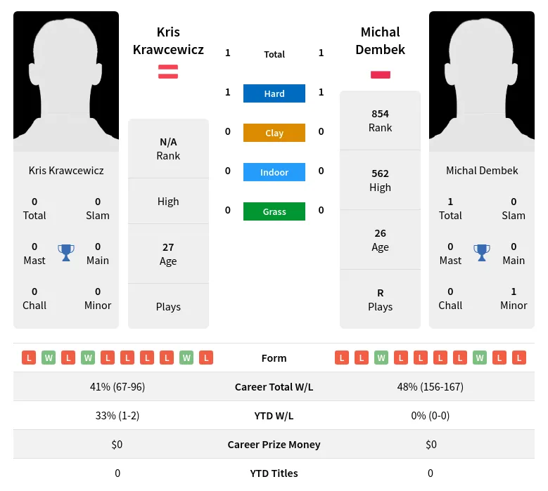 Krawcewicz Dembek H2h Summary Stats 19th April 2024