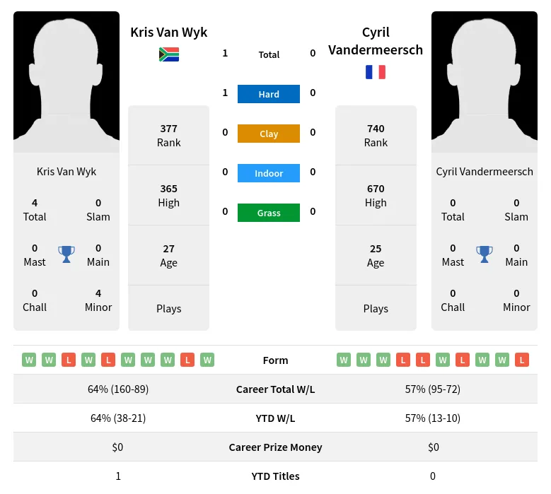 Wyk Vandermeersch H2h Summary Stats 22nd May 2024