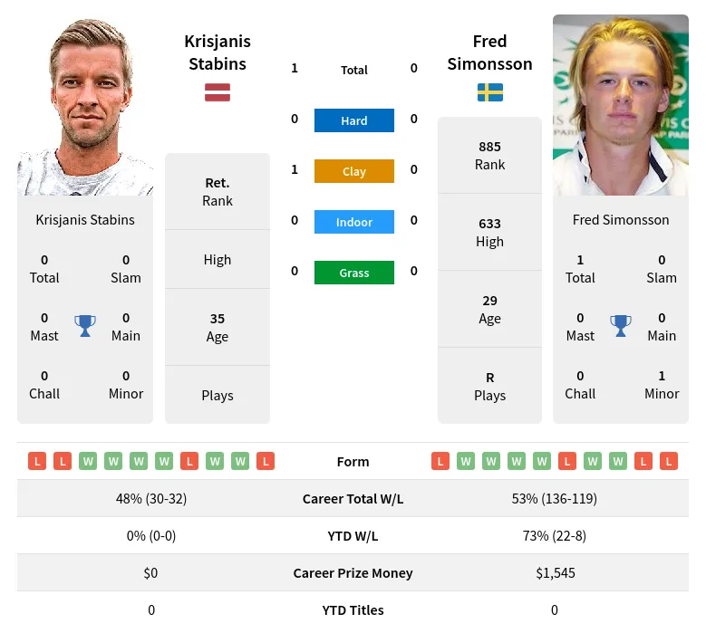 Stabins Simonsson H2h Summary Stats 27th June 2024