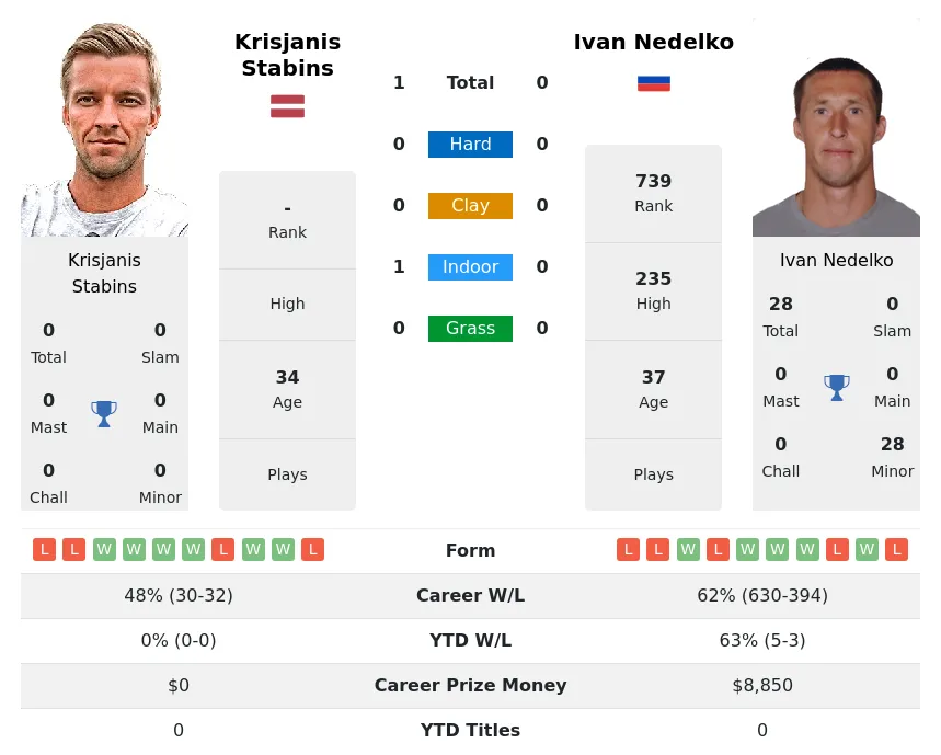 Stabins Nedelko H2h Summary Stats 16th April 2024