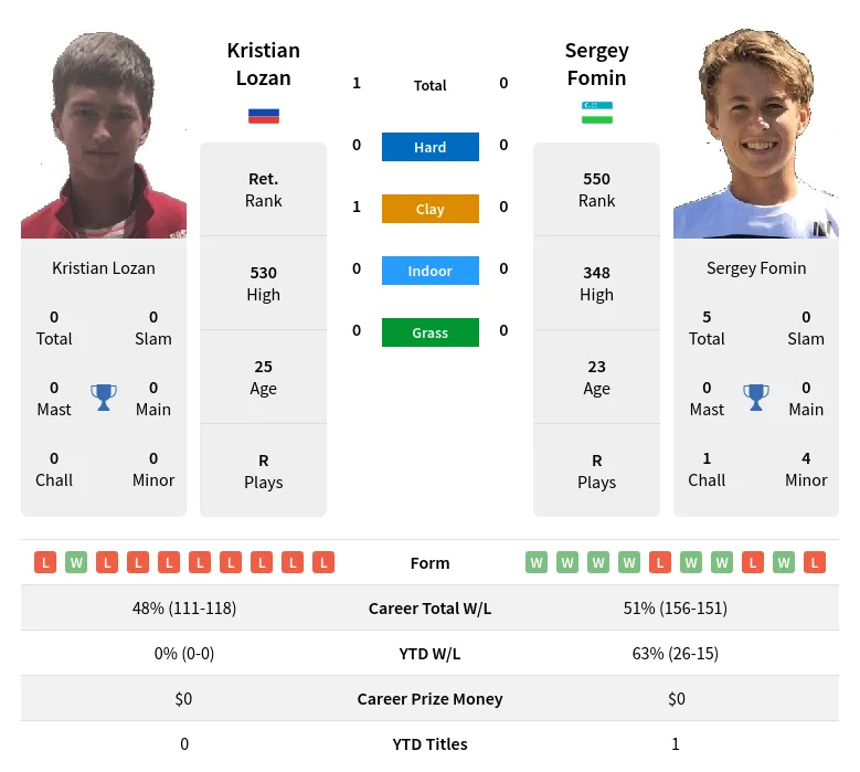 Fomin Lozan H2h Summary Stats 19th April 2024