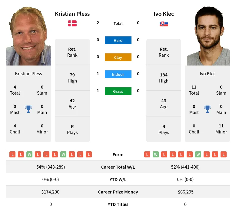 Pless Klec H2h Summary Stats 24th April 2024