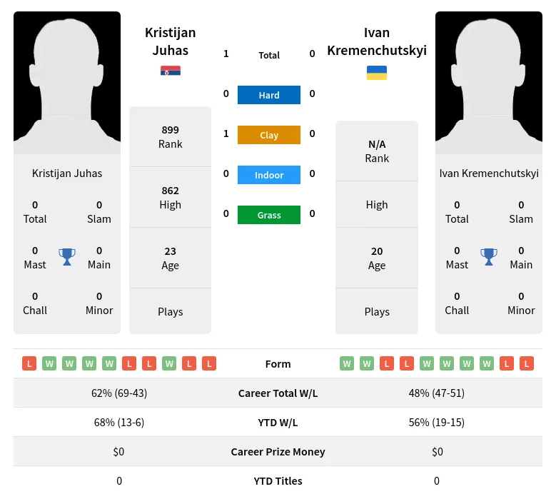 Juhas Kremenchutskyi H2h Summary Stats 19th April 2024