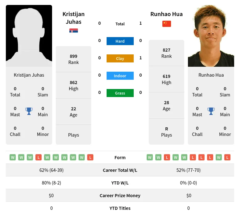 Hua Juhas H2h Summary Stats 29th March 2024