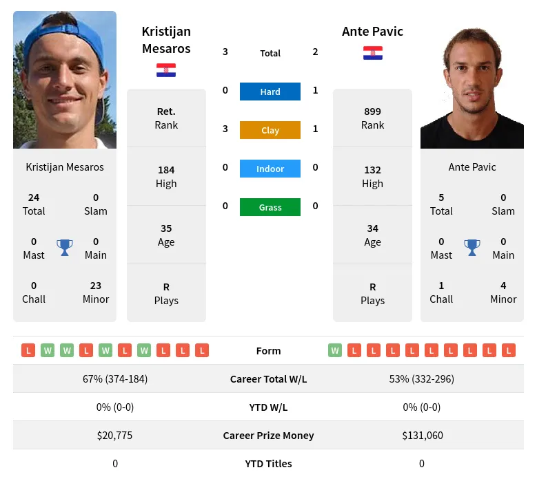 Mesaros Pavic H2h Summary Stats 29th March 2024