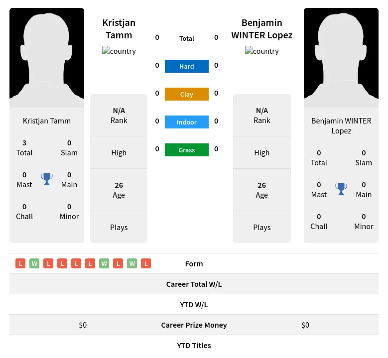 Tamm Lopez H2h Summary Stats 19th April 2024