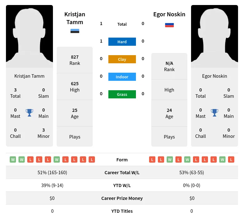 Tamm Noskin H2h Summary Stats 19th April 2024