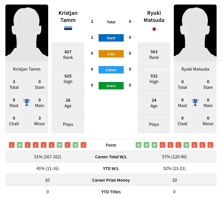 Tamm Matsuda H2h Summary Stats 19th April 2024