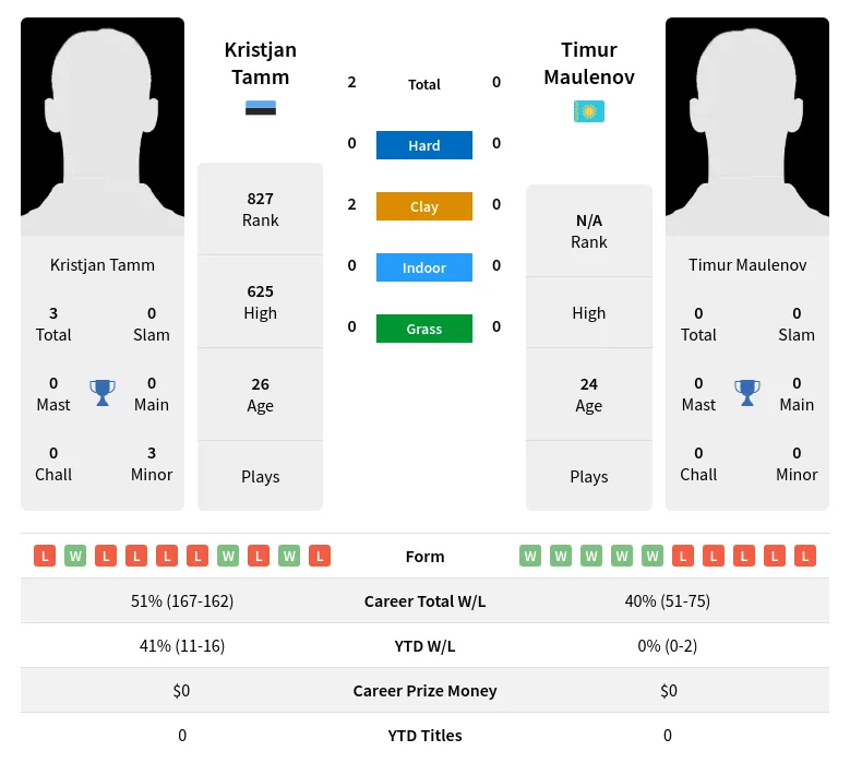 Tamm Maulenov H2h Summary Stats 24th April 2024