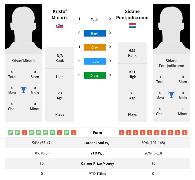 Pontjodikromo Minarik H2h Summary Stats 19th April 2024