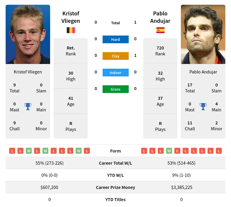 Andujar Vliegen H2h Summary Stats 20th April 2024